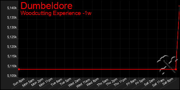 Last 7 Days Graph of Dumbeldore