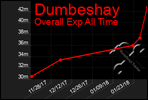 Total Graph of Dumbeshay