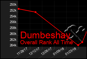 Total Graph of Dumbeshay