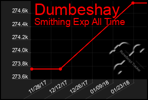 Total Graph of Dumbeshay