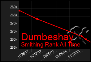 Total Graph of Dumbeshay