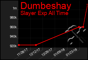 Total Graph of Dumbeshay