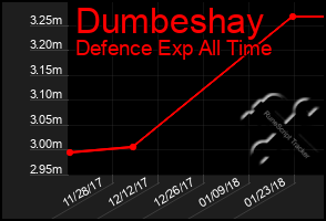 Total Graph of Dumbeshay