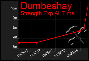 Total Graph of Dumbeshay