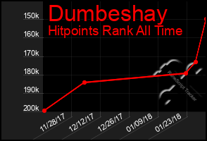 Total Graph of Dumbeshay