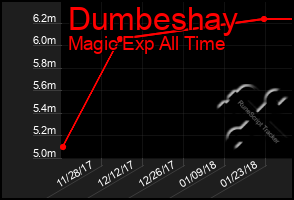 Total Graph of Dumbeshay