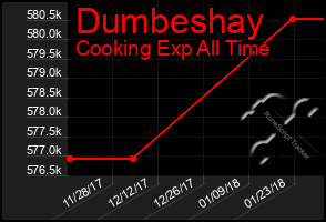 Total Graph of Dumbeshay