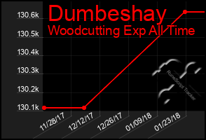 Total Graph of Dumbeshay