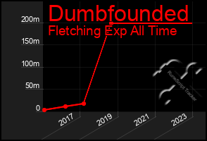 Total Graph of Dumbfounded