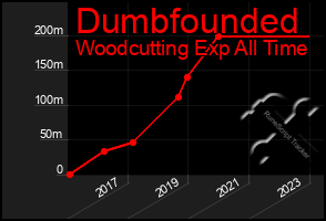 Total Graph of Dumbfounded