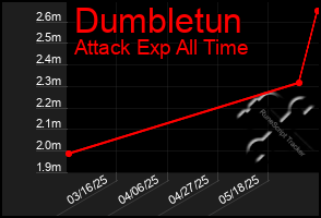 Total Graph of Dumbletun