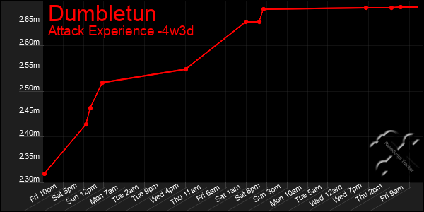 Last 31 Days Graph of Dumbletun