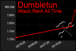 Total Graph of Dumbletun