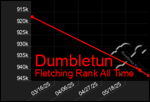 Total Graph of Dumbletun