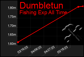 Total Graph of Dumbletun