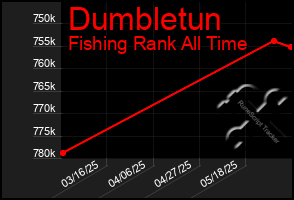 Total Graph of Dumbletun