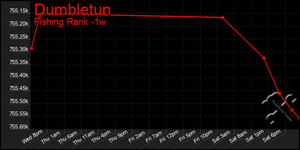 Last 7 Days Graph of Dumbletun