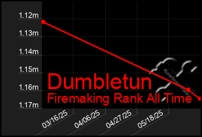 Total Graph of Dumbletun