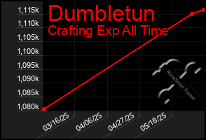 Total Graph of Dumbletun
