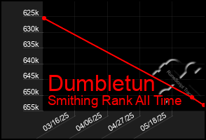 Total Graph of Dumbletun