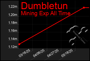 Total Graph of Dumbletun
