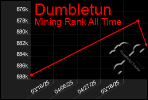 Total Graph of Dumbletun