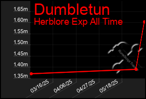Total Graph of Dumbletun