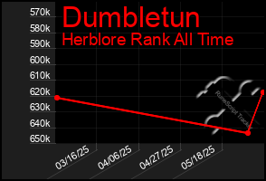 Total Graph of Dumbletun