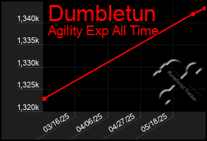 Total Graph of Dumbletun