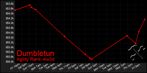 Last 31 Days Graph of Dumbletun