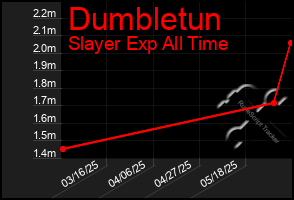 Total Graph of Dumbletun