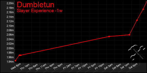 Last 7 Days Graph of Dumbletun