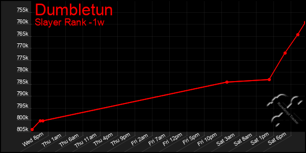 Last 7 Days Graph of Dumbletun