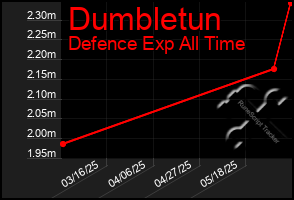 Total Graph of Dumbletun
