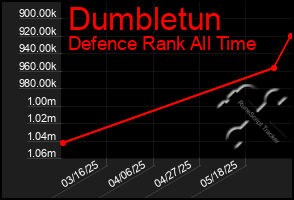 Total Graph of Dumbletun