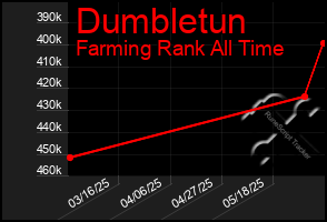 Total Graph of Dumbletun