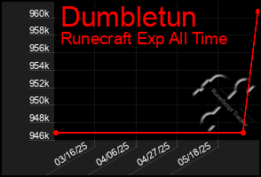 Total Graph of Dumbletun
