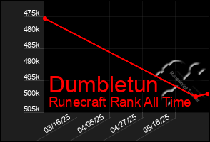 Total Graph of Dumbletun