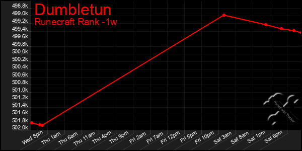 Last 7 Days Graph of Dumbletun