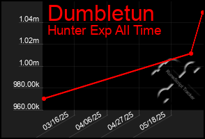 Total Graph of Dumbletun