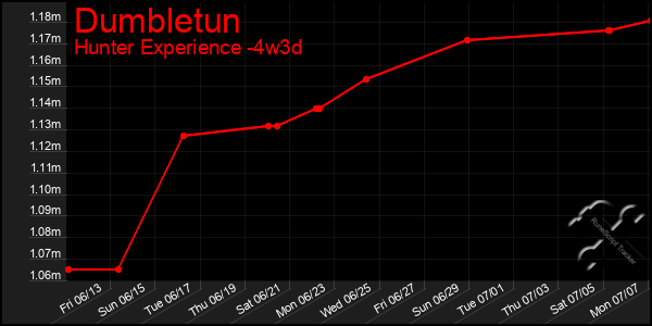 Last 31 Days Graph of Dumbletun