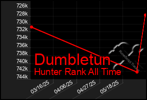 Total Graph of Dumbletun