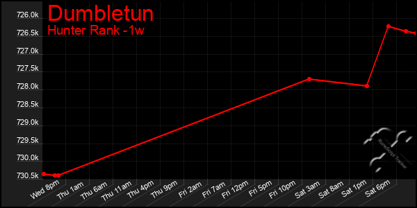 Last 7 Days Graph of Dumbletun