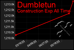 Total Graph of Dumbletun