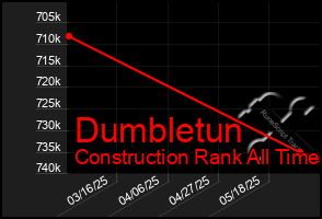 Total Graph of Dumbletun