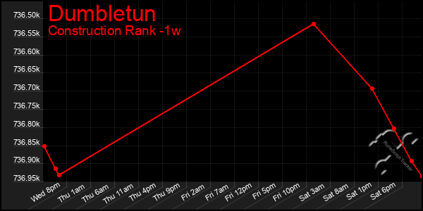 Last 7 Days Graph of Dumbletun