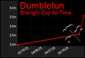 Total Graph of Dumbletun