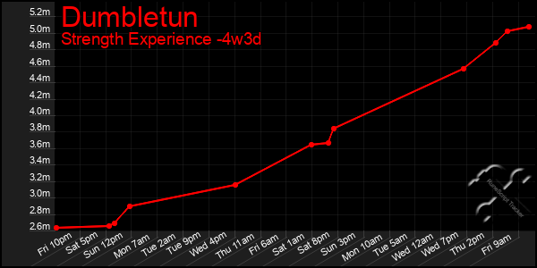Last 31 Days Graph of Dumbletun