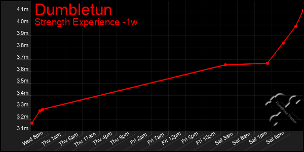 Last 7 Days Graph of Dumbletun
