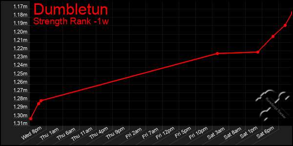 Last 7 Days Graph of Dumbletun